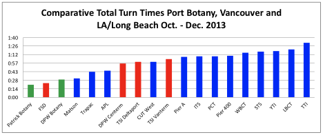 Container Terminal Wait Times